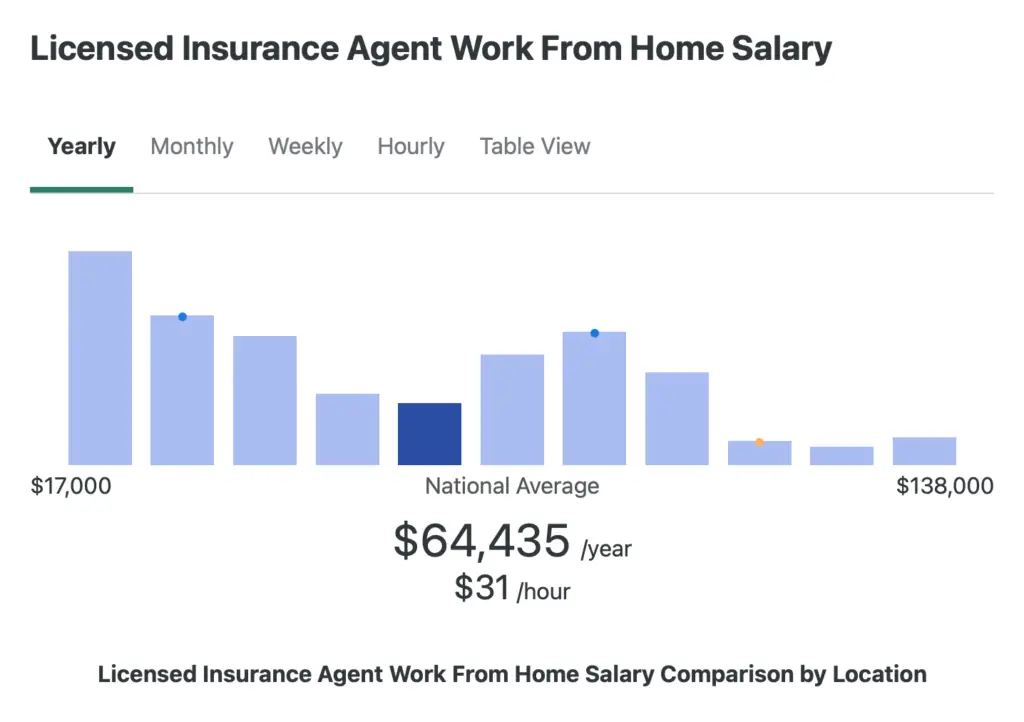 Can You Sell Insurance From Home? (Average Income Included)
