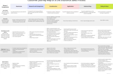 Customer Journey Map for Life Insurance