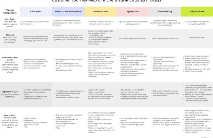 Customer Journey Map for Life Insurance